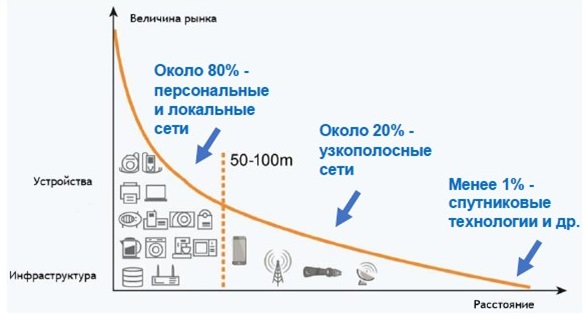Состояние и перспективы внедрения беспроводных технологий для IoT