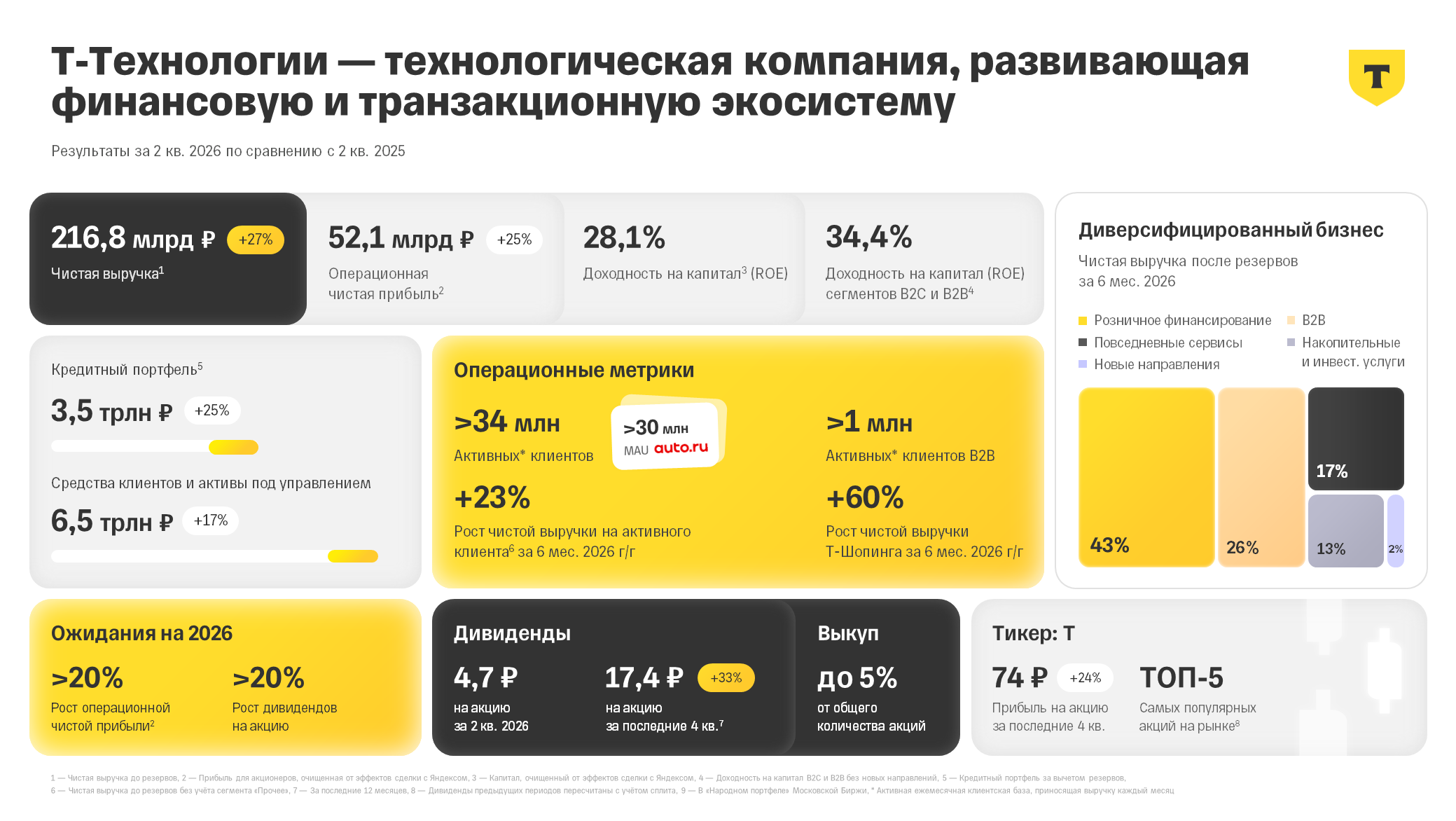В первом полугодии 2026 года чистая выручка «Т-Технологий» выросла на 27% год к году