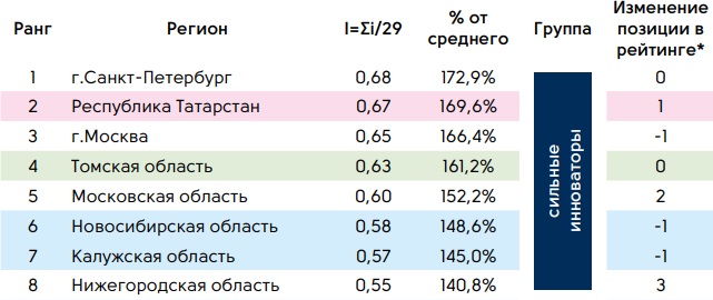 Рейтинг инновационных регионов России 2018