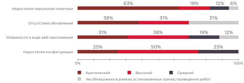 Уязвимости корпоративных информационных систем