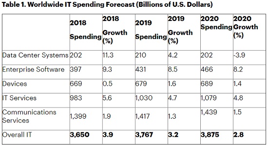 Мировые расходы на ИТ в 2019 году достигнут $3,8 трлн