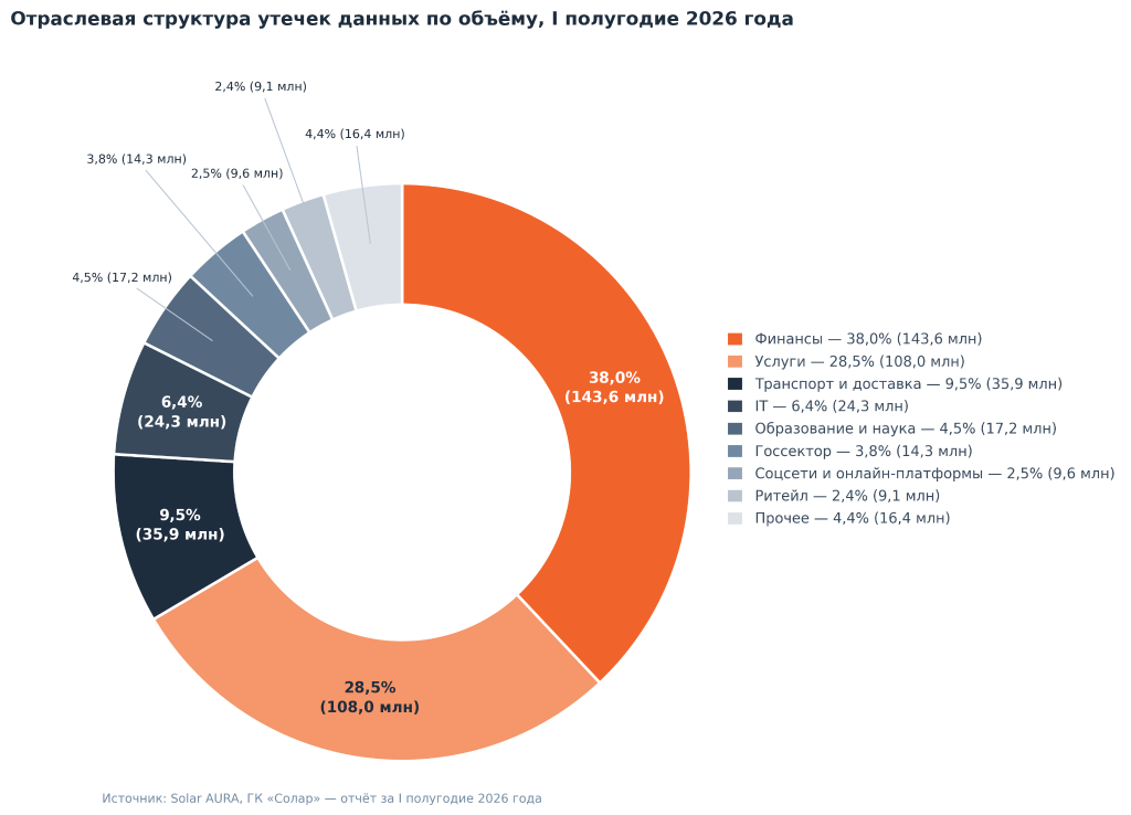 Число выявленных утечек в России сократилось на 47%, объем скомпрометированных данных вырос на 31%