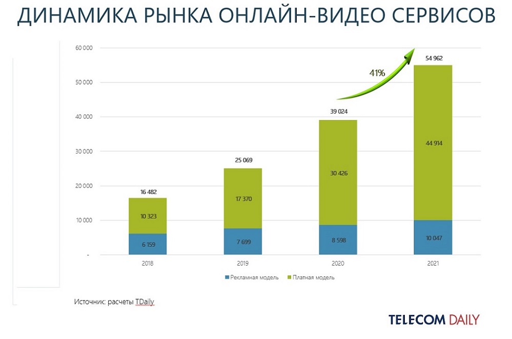 Рынок онлайн-видеоcервисов 2020-2021