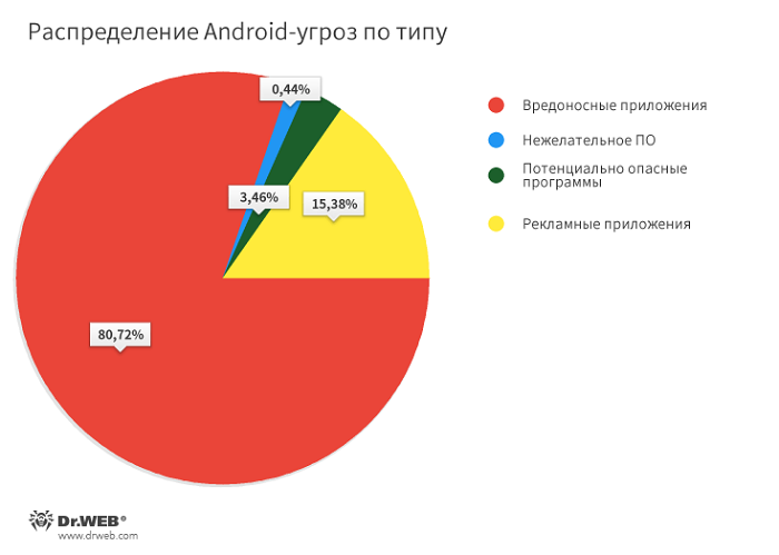 Обзор вирусной активности для мобильных устройств за 2020 год