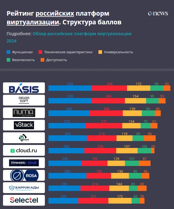 Рейтинг российских платформ виртуализации 2024 года