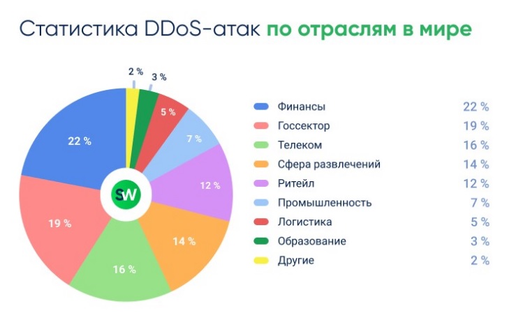 Отчет о DDoS-атаках за 2024 год