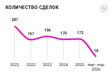 В I квартале объем венчурных инвестиций в России составил $9,5 млн