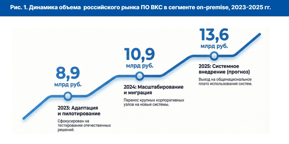 Российский рынок ПО ВКС в сегменте On-Premise до 2028 года