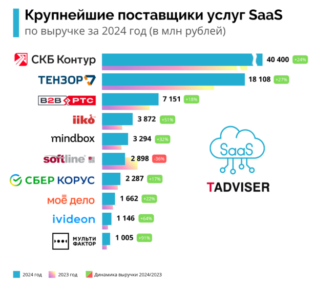 Крупнейшие поставщики облачных услуг в России 2025 года