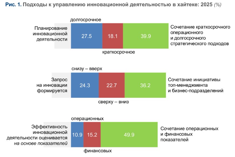 Исследование подходов к управлению инновациями в хайтеке