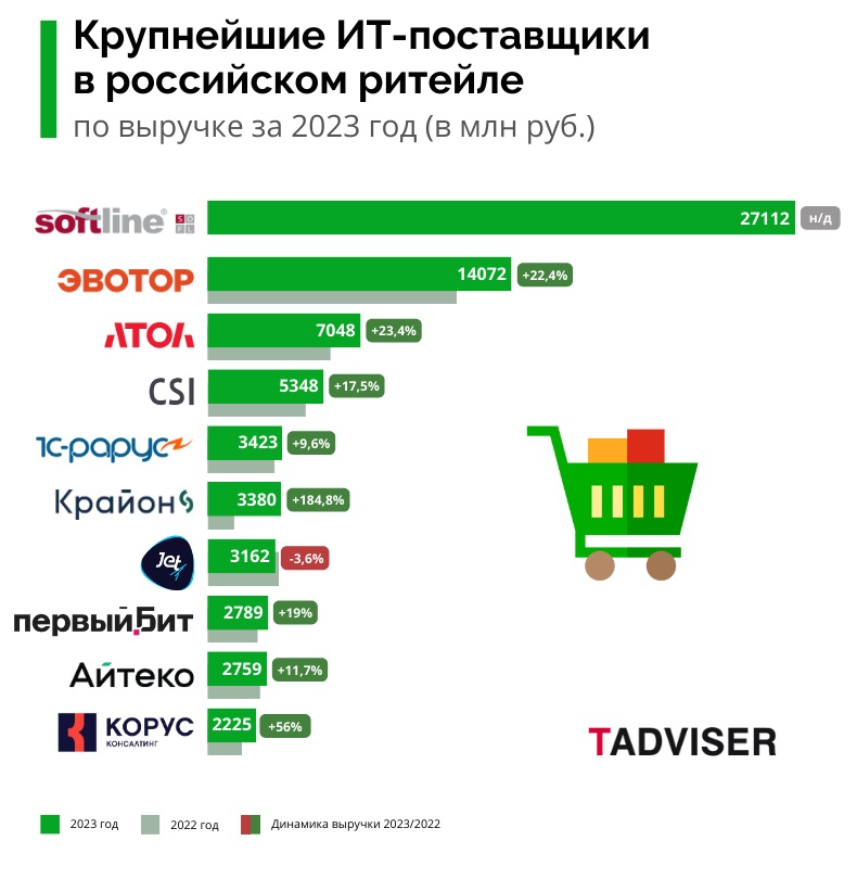 Крупнейшие ИТ-поставщики в ритейле по выручке в 2023 году