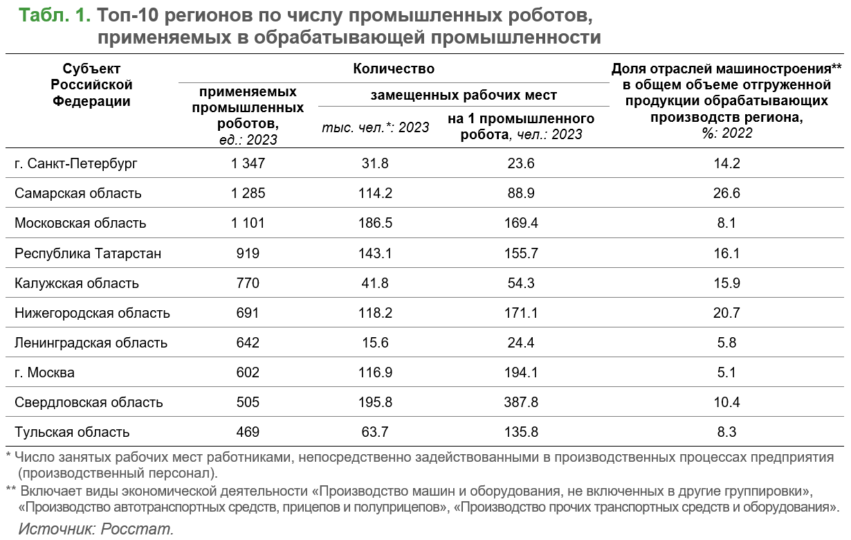 Оценка уровня и перспектив роботизации промышленности России