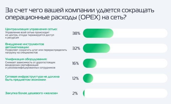 Опрос об управлении сетевой инфраструктурой