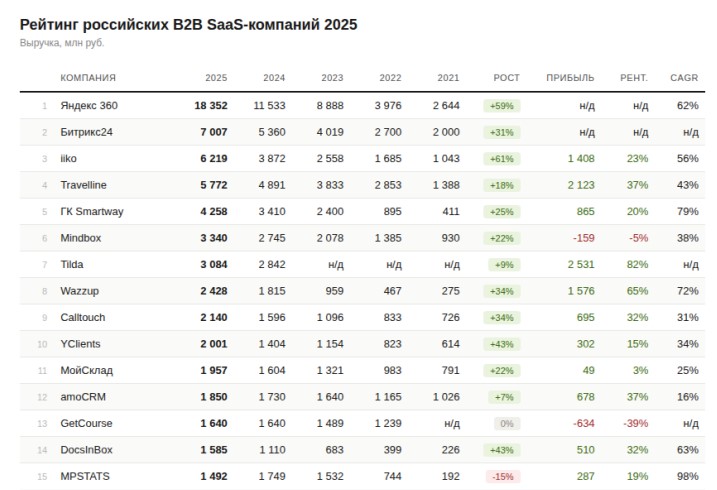 Рейтинг ведущих SaaS-компаний в России по итогам 2025 года 