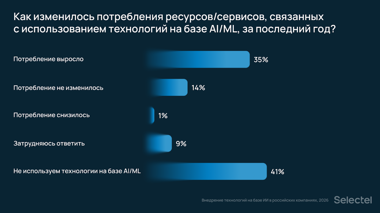 Опрос об использовании ИТ-инфраструктуры для ИИ-нагрузок 