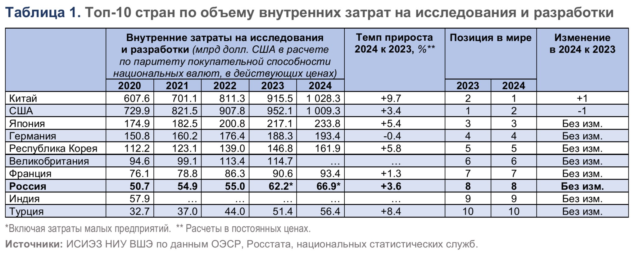 Рейтинг стран по затратам на исследования и разработки