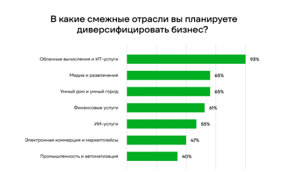Цели и ожидания телеком-операторов России и СНГ на горизонте пяти лет