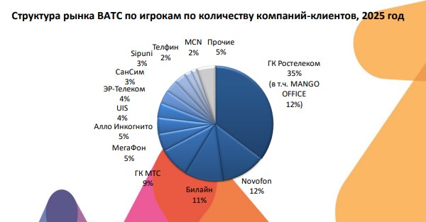 Российский рынок виртуальных АТС. Итоги 2025 года