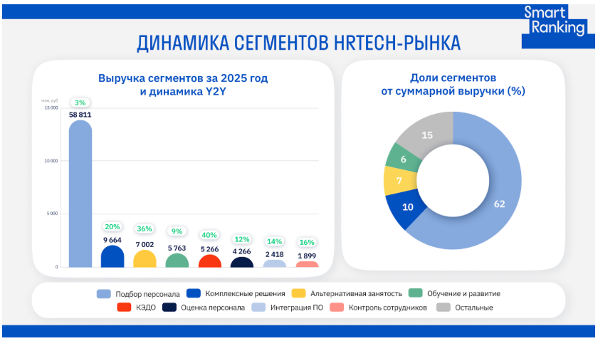 Рейтинг российских компаний HR-Tech по итогам 2025 года