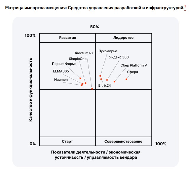 Матрица импортозамещения: средства управления разработкой и инфраструктурой