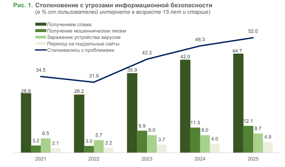 В 2025 году более половины интернет-пользователей в России сталкивались с киберугрозами
