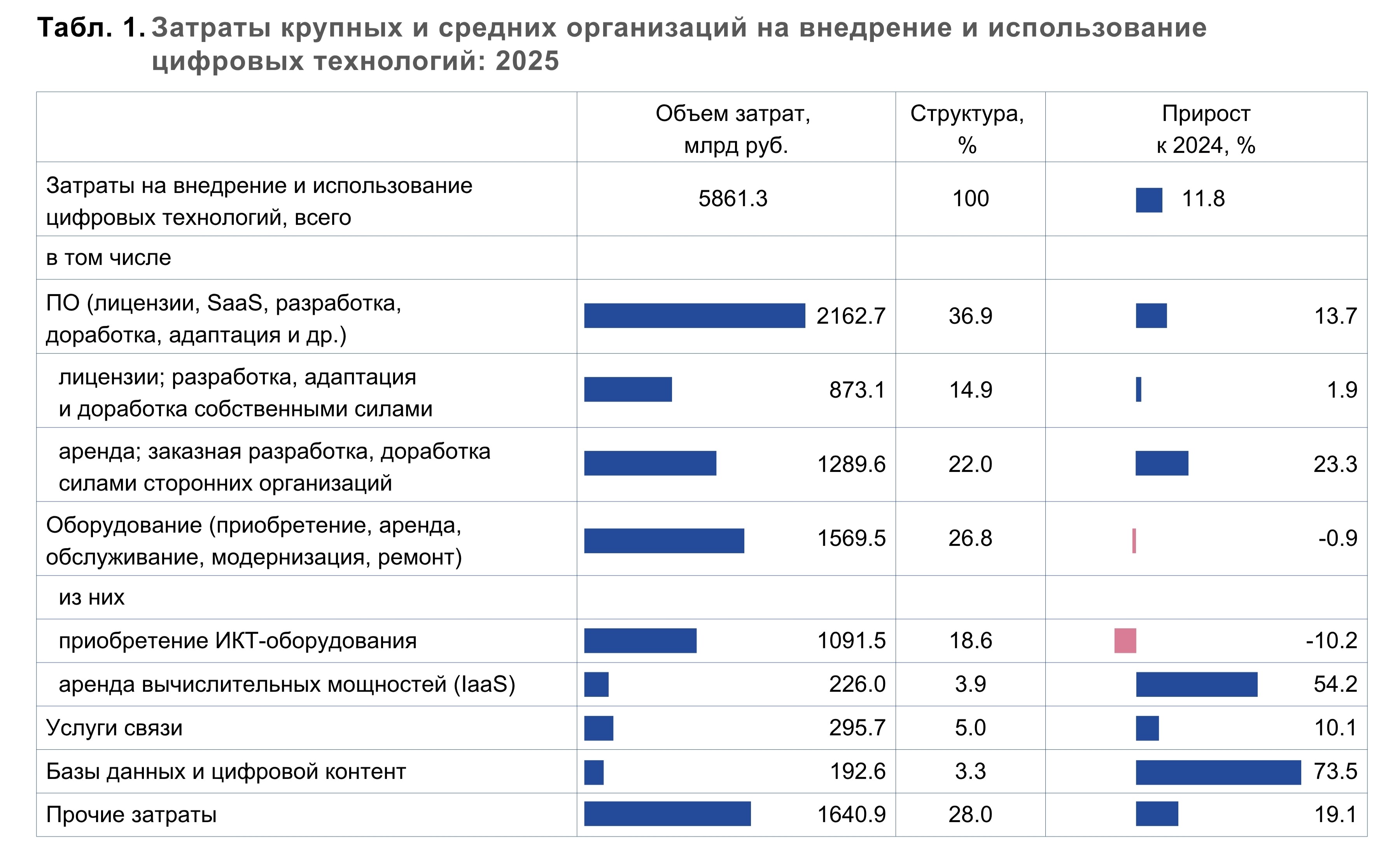 Затраты организаций на внедрение и использование цифровых технологий в 2025 году