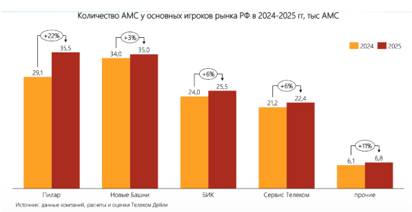 Российский рынок АМС и башен связи в 2025 году