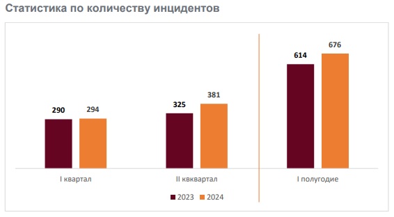 Кибератаки на российские компании во II квартале и первом полугодии 2024 года