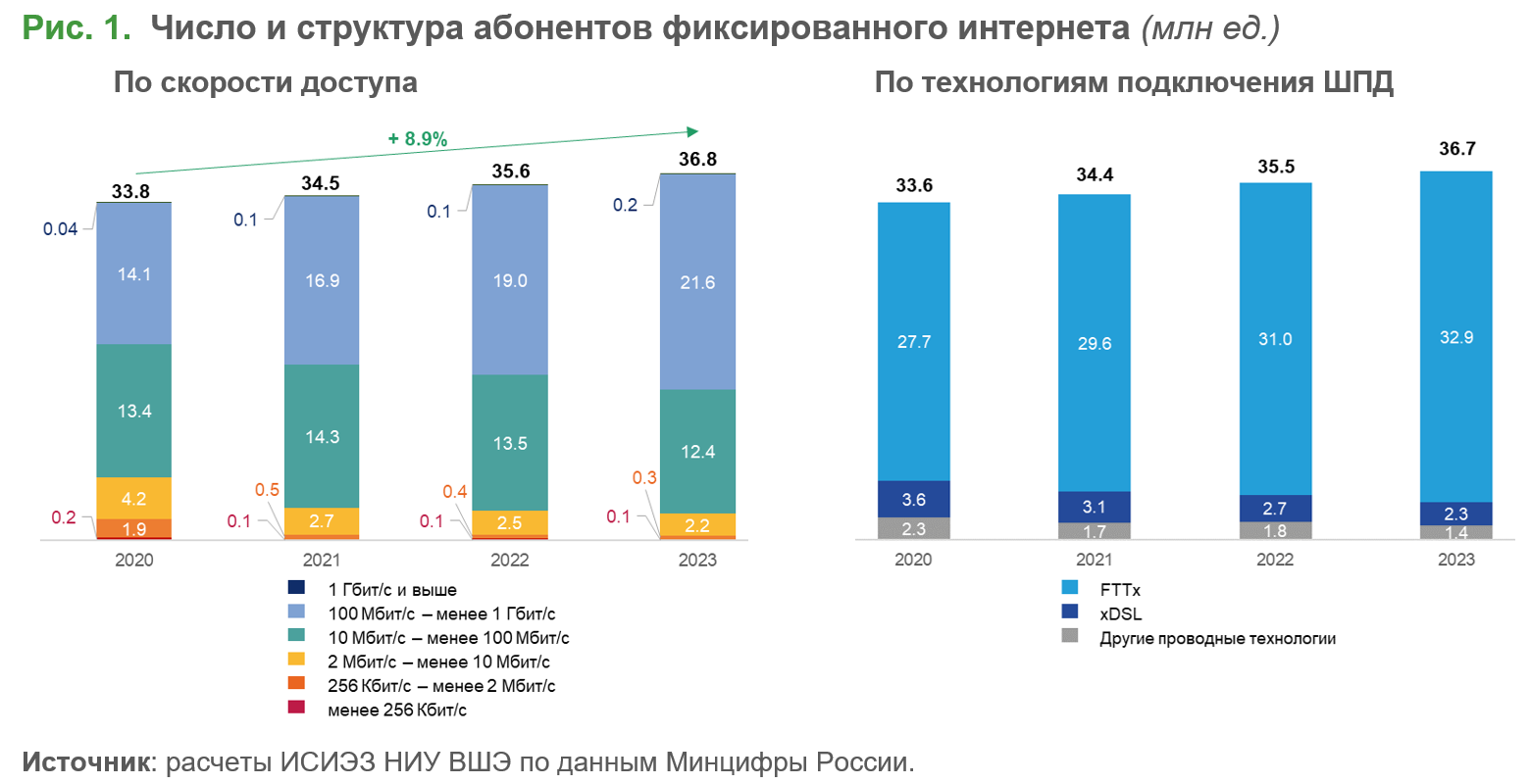 Справка о динамике развития скорости фиксированного и мобильного интернета в России с 2020 года