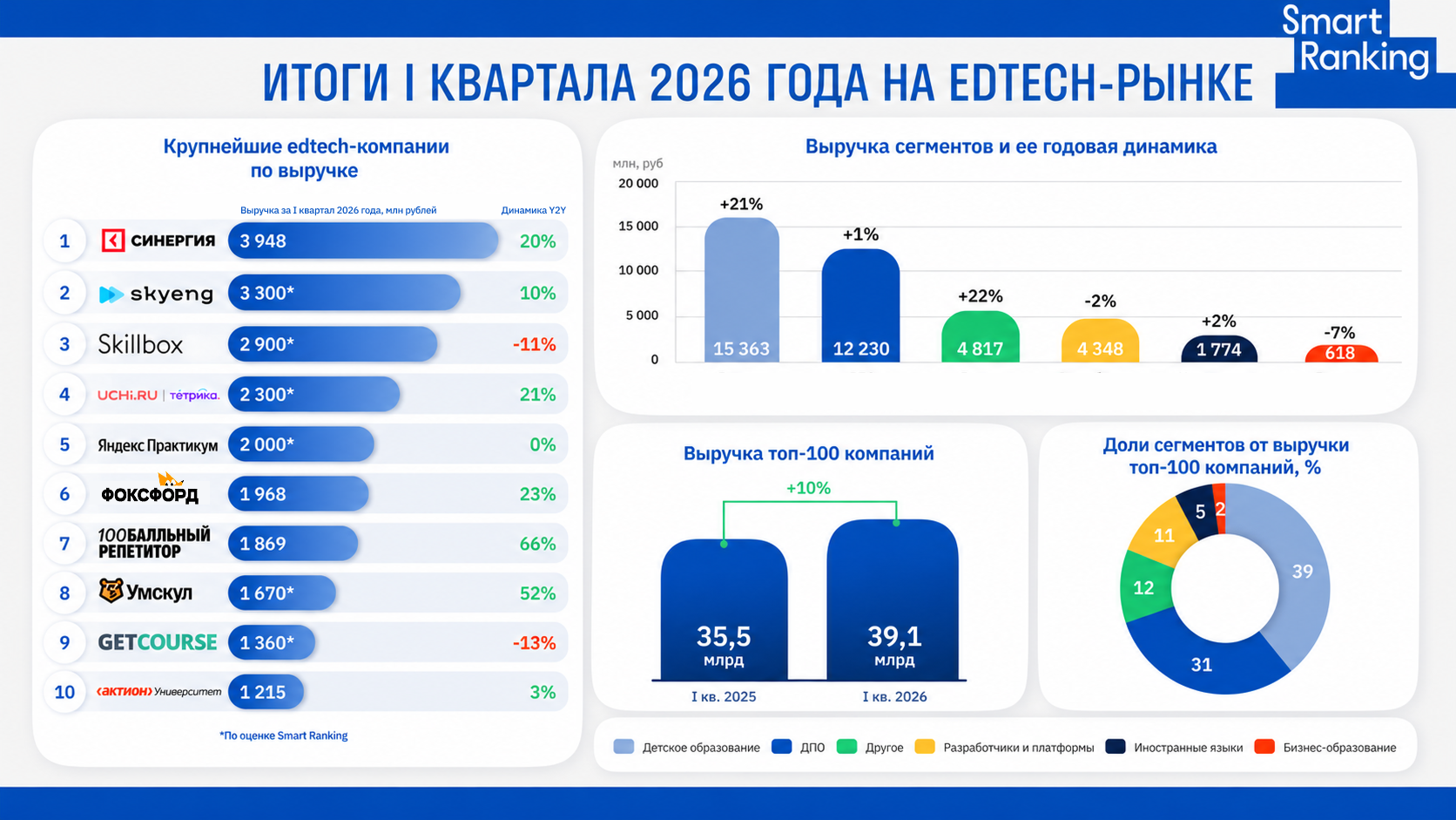 Итоги I квартала 2026 года на российском EdTech-рынке