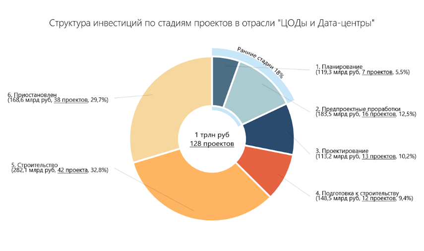 Анализ инвестиционных проектов по строительству ЦОД