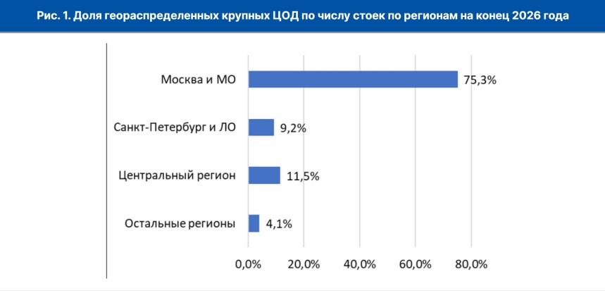 Геораспределенность крупных ЦОД