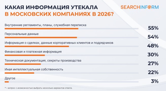 Опрос об уровне информационной безопасности в московских организациях в 2026 году