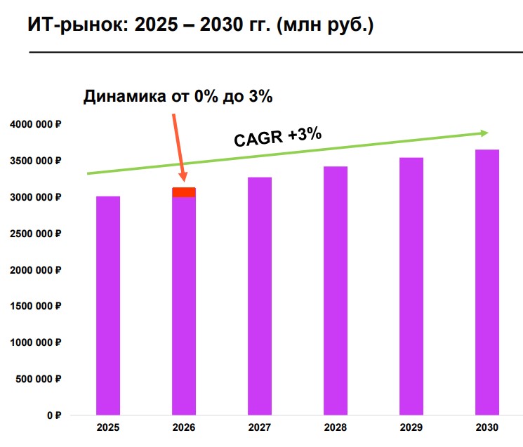 Оценка ИТ-рынка в 2026 году и прогноз на 2027–2030 годы