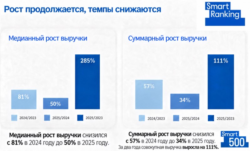 Сигналы роста технологических компаний России 2026 года