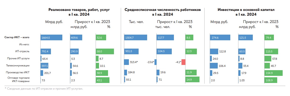 Российский сектор ИКТ в I квартале 2024 года