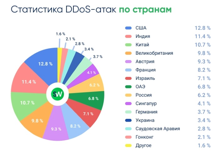 Отчет о DDoS-атаках за III квартал 2024 года