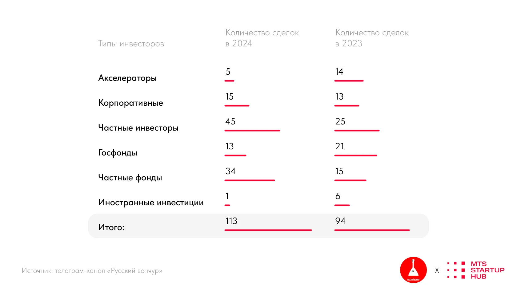 Венчурный рынок России в 2024 году