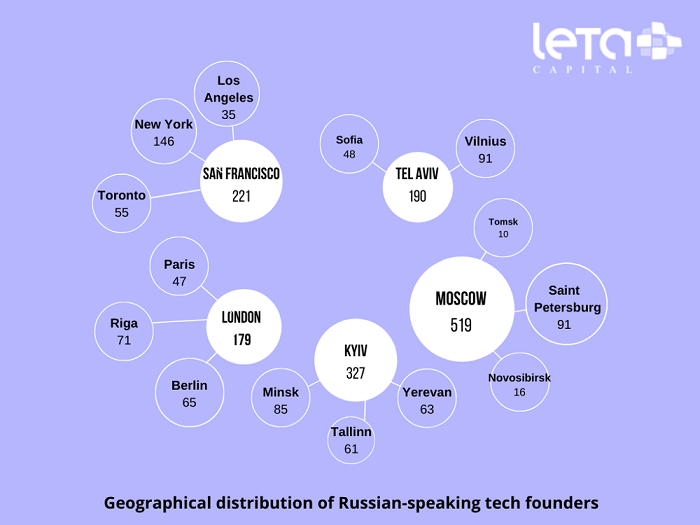 Typical Russian Speaking IT founder