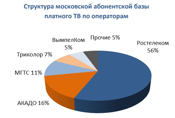 Российский рынок платного ТВ: предварительные итоги 2018 года