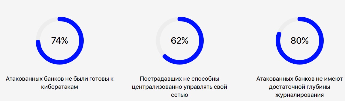 Исследование высокотехнологичных киберпреступлений в 2018 году