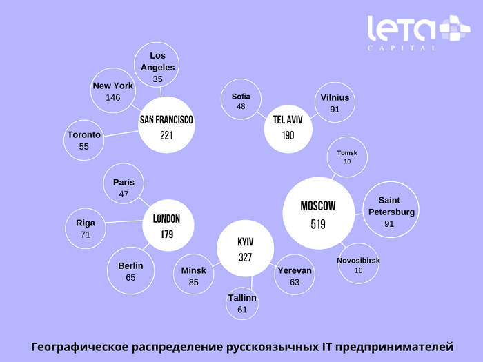 Портрет русскоязычного ИT-предпринимателя