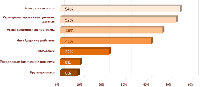 Киберугрозы и инциденты ИБ в организациях РФ в 2024 году