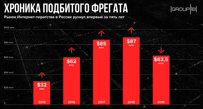 Рынок интернет-пиратства в России