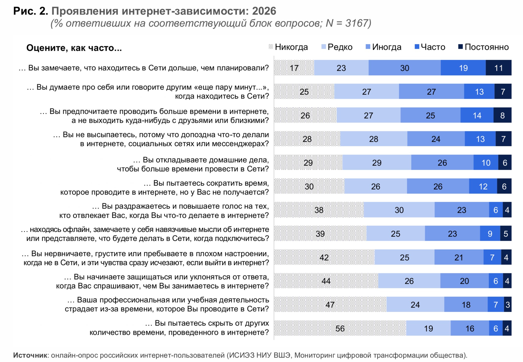 Интернет-зависимость российских пользователей