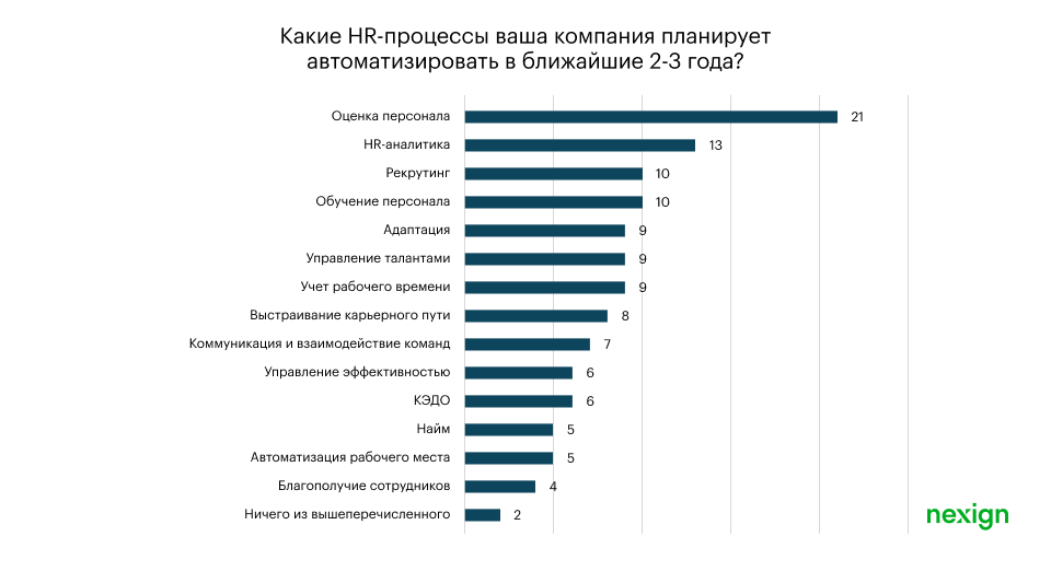 Планы российского бизнеса по автоматизации HR-процессов