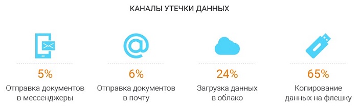 Инциденты информационной безопасности в компаниях