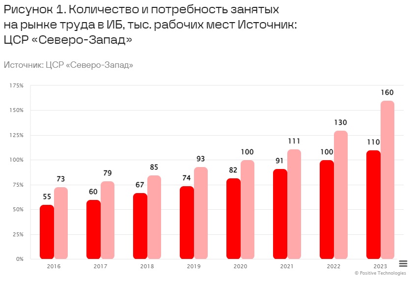 Рынок труда в информационной безопасности в России в 2024–2027 годах