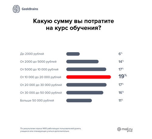 Исследование уровня расходов на дополнительное образование среди пользователей Рунета