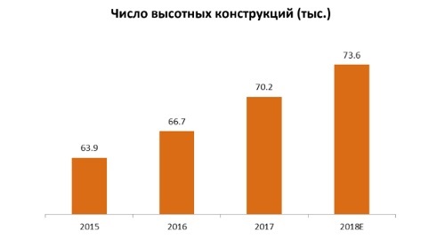 Рынок башенной инфраструктуры РФ 2017-2018